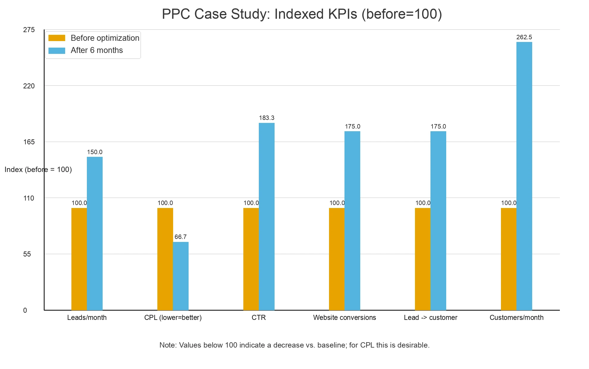 PPC management increased performance by 50%: 40 to 60 leads in 6 months on the same budget; CPL down 33%, CTR from 3 to 5.5%, conversion rate from 2 to 3.5%.