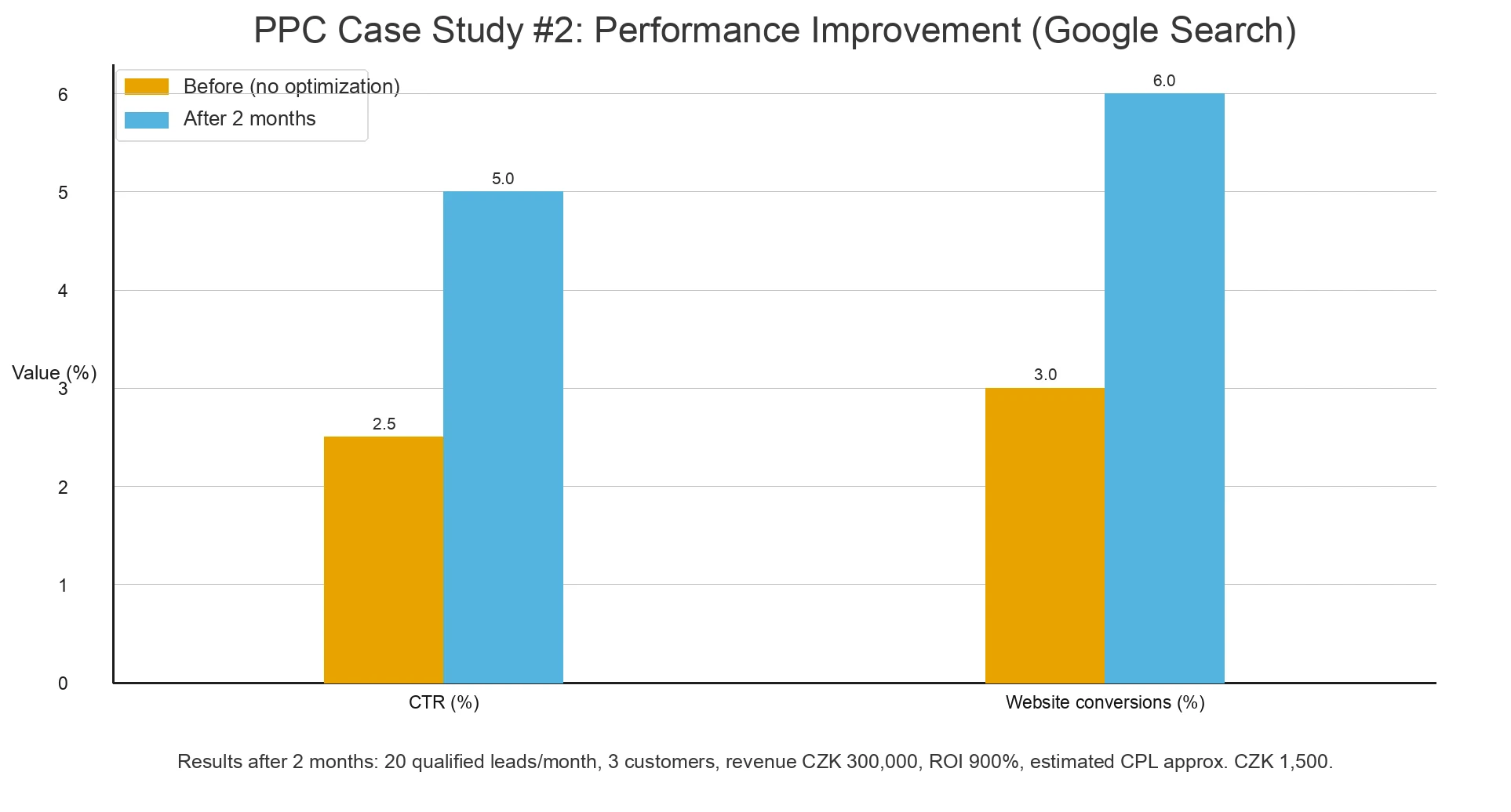 B2B case study: first PPC campaign with a CZK 30,000/mo. budget; after optimization, 20 leads/mo., 3 contracts worth CZK 100,000 each, CTR 2.5 to 5%, conversions 3 to 6%, ROI 900%.
