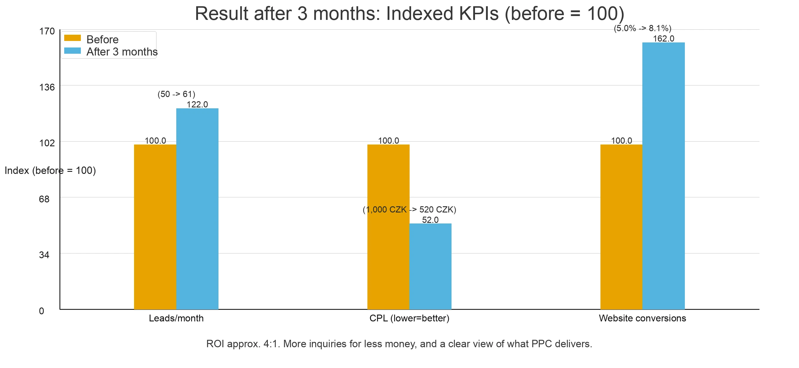 After 3 months, CPL fell from ~CZK 1,000 to ~CZK 520 (-48%), monthly leads increased from ~50 to ~61 (+22%), website conversion rate 5→8.1%; more efficient budget, higher-quality leads, and clearly measured return (ROI ~4:1).