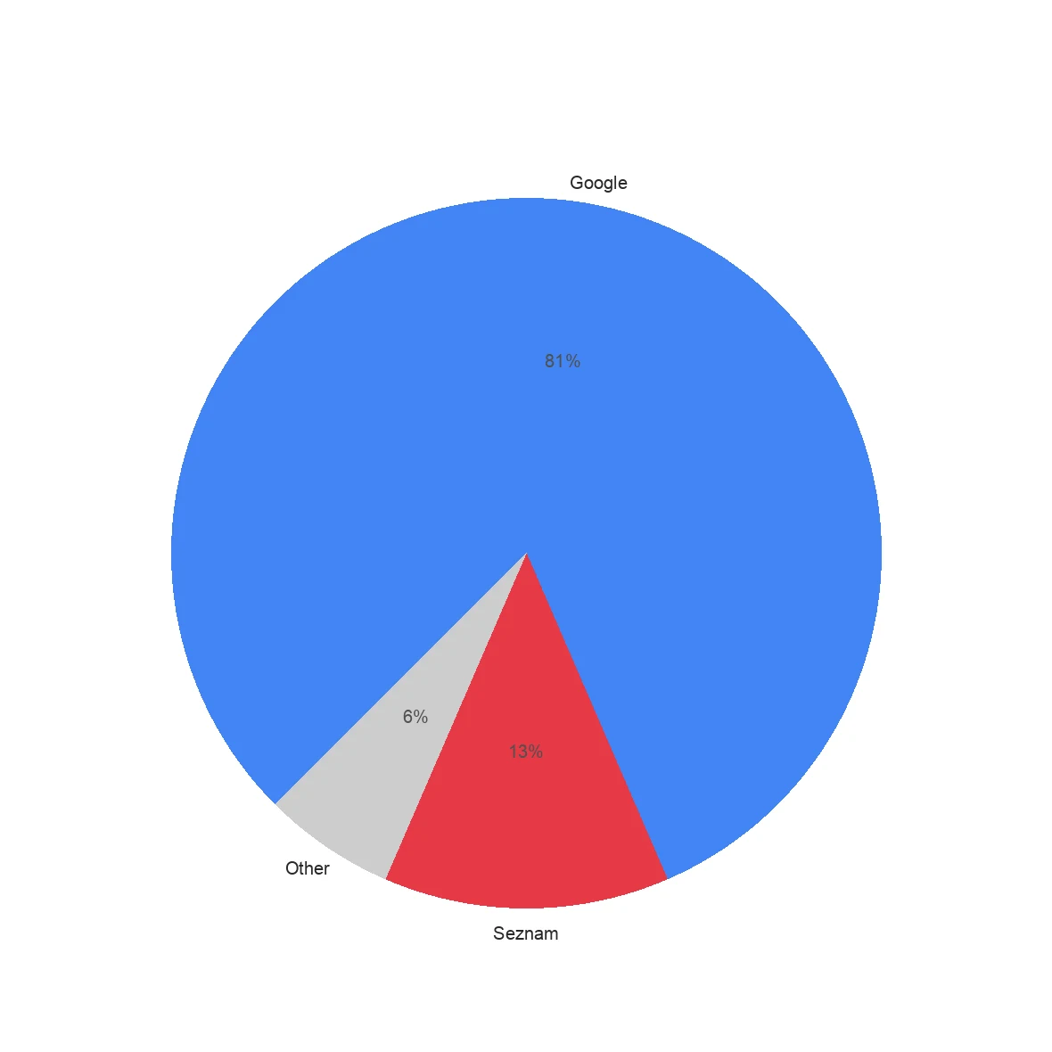 Search engine share in the Czech Republic - Google vs Seznam