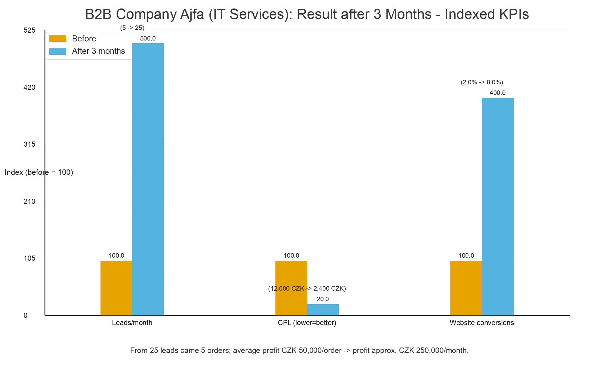 A B2B company invested CZK 60,000 in PPC (Google, Sklik); after 3 months 5 to 25 enquiries/mo., conversion 2 to 8%, CPL CZK 2,400; 5 contracts at CZK 50,000 profit each, around CZK 250,000/mo., ROI >300%.