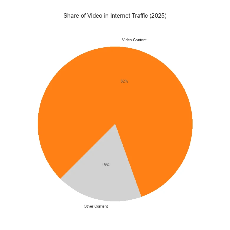 Podíl videa na internetovém provozu v roce 2025
