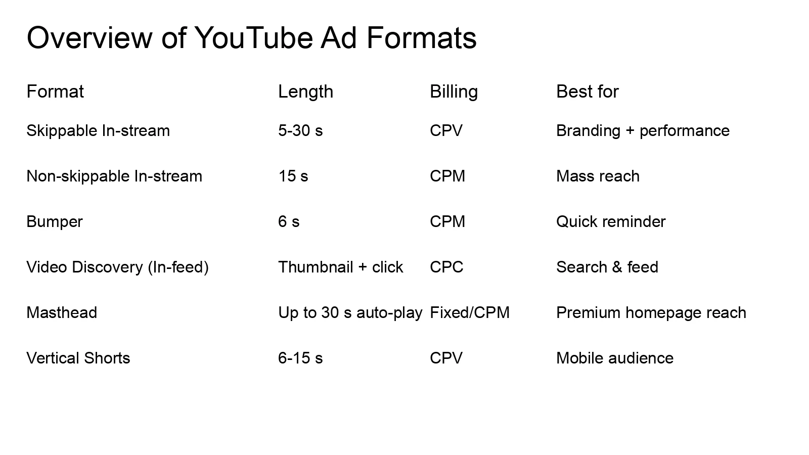 Přehled formátů pro YouTube reklamu v Google Ads