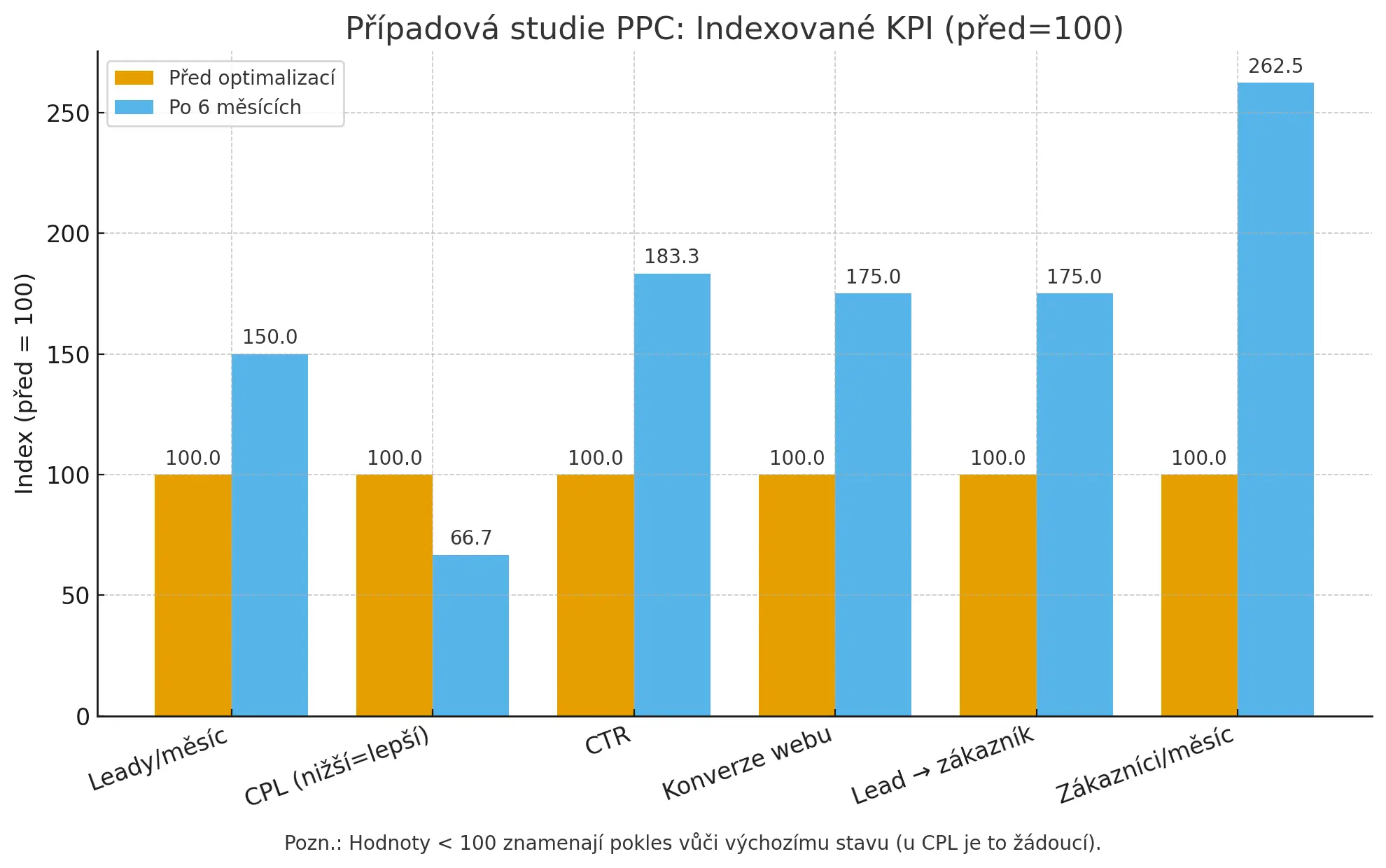 Správa PPC zvýšila výkon o 50 %: 40→60 leadů za 6 měsíců, stejný rozpočet; CPL −33 %, CTR 3→5,5 %, konverze 2→3,5 %.