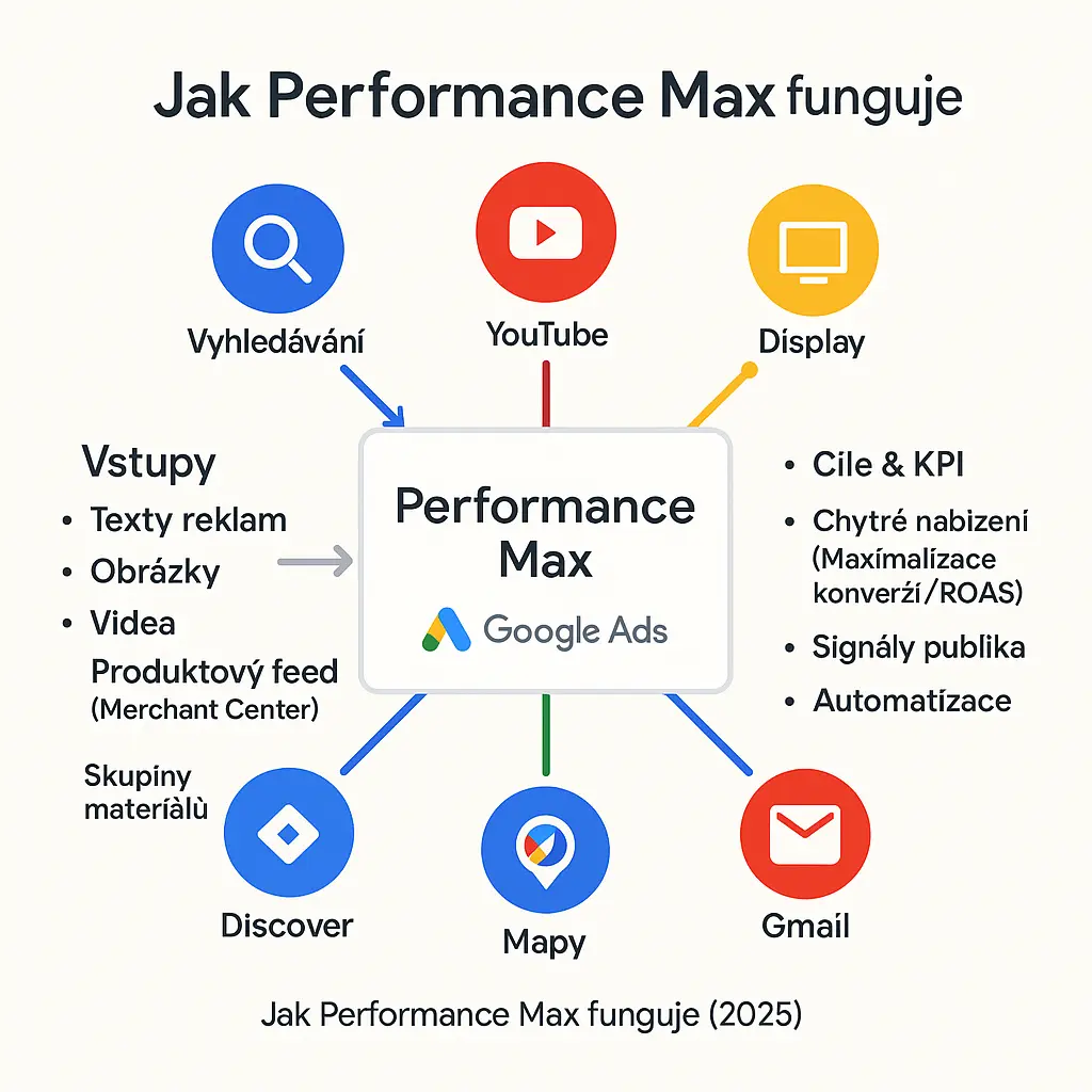 Co je to Performance Max kampaň v rámci Google Ads?