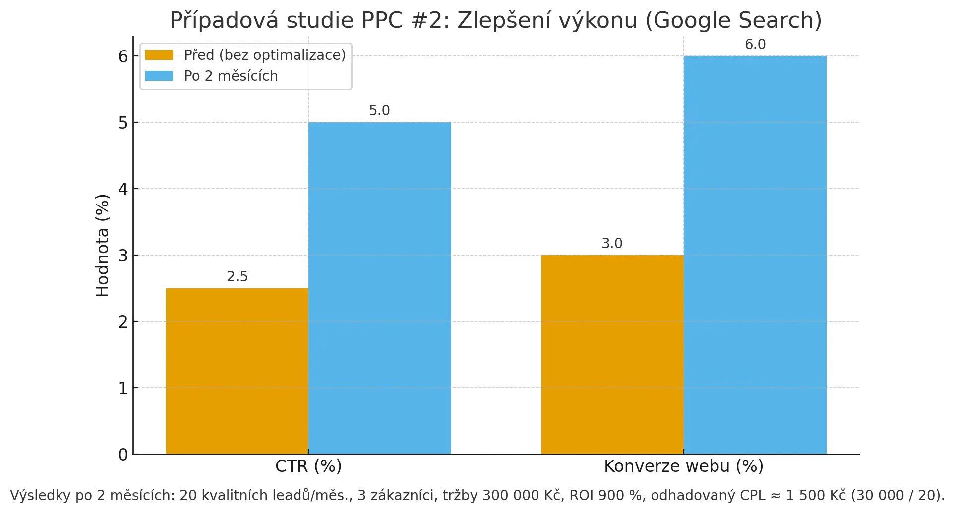 B2B případová studie: první PPC při rozpočtu 30 000 Kč/měs.; po optimalizaci 20 leadů/měs., 3 zakázky po 100 000 Kč, CTR 2,5→5 %, konverze 3→6 %, ROI 900 %.
