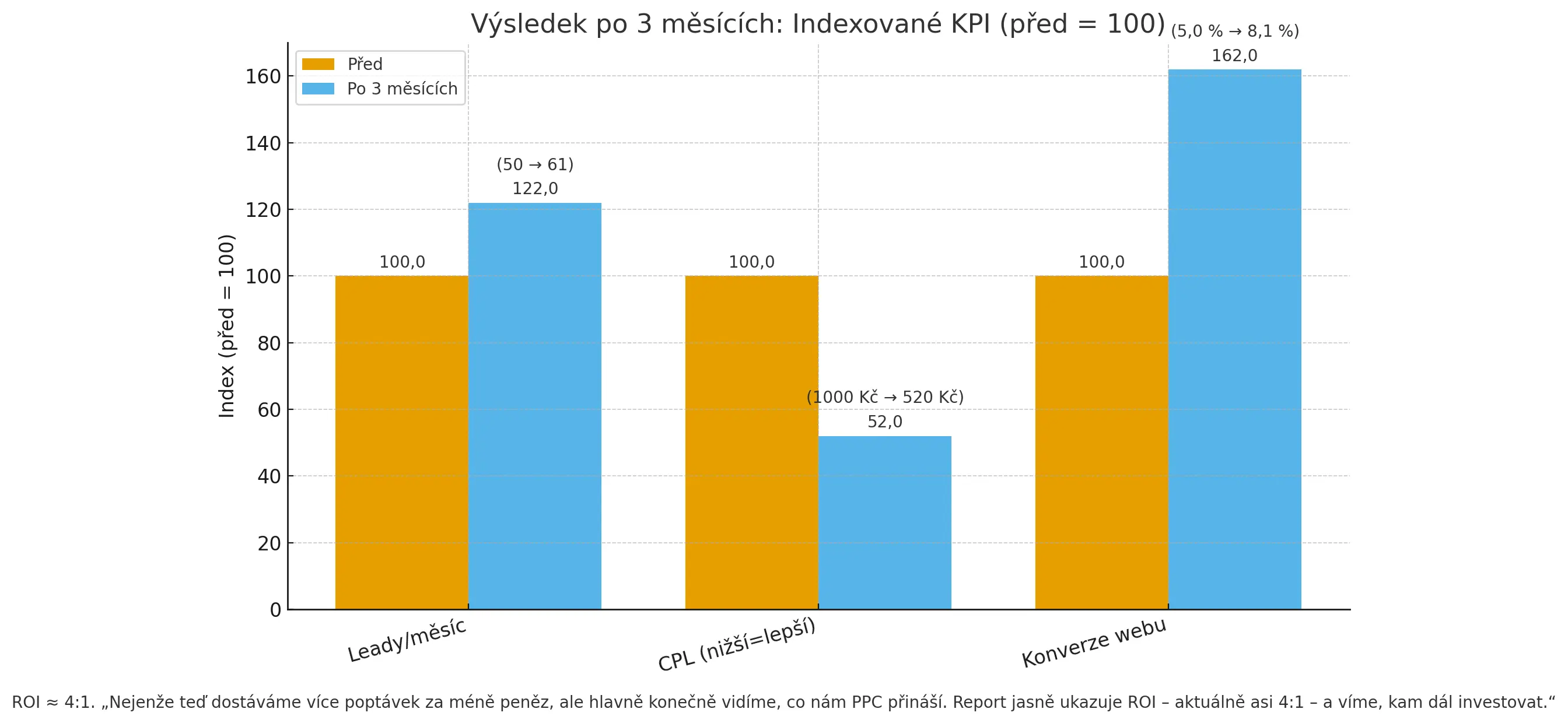 Po 3 měsících klesla CPL z ~1 000 na ~520 Kč (−48 %), měsíční leady vzrostly z ~50 na ~61 (+22 %), konverze webu 5→8,1 %; efektivnější rozpočet, kvalitnější leady a jasně měřená návratnost (ROI ~4:1).