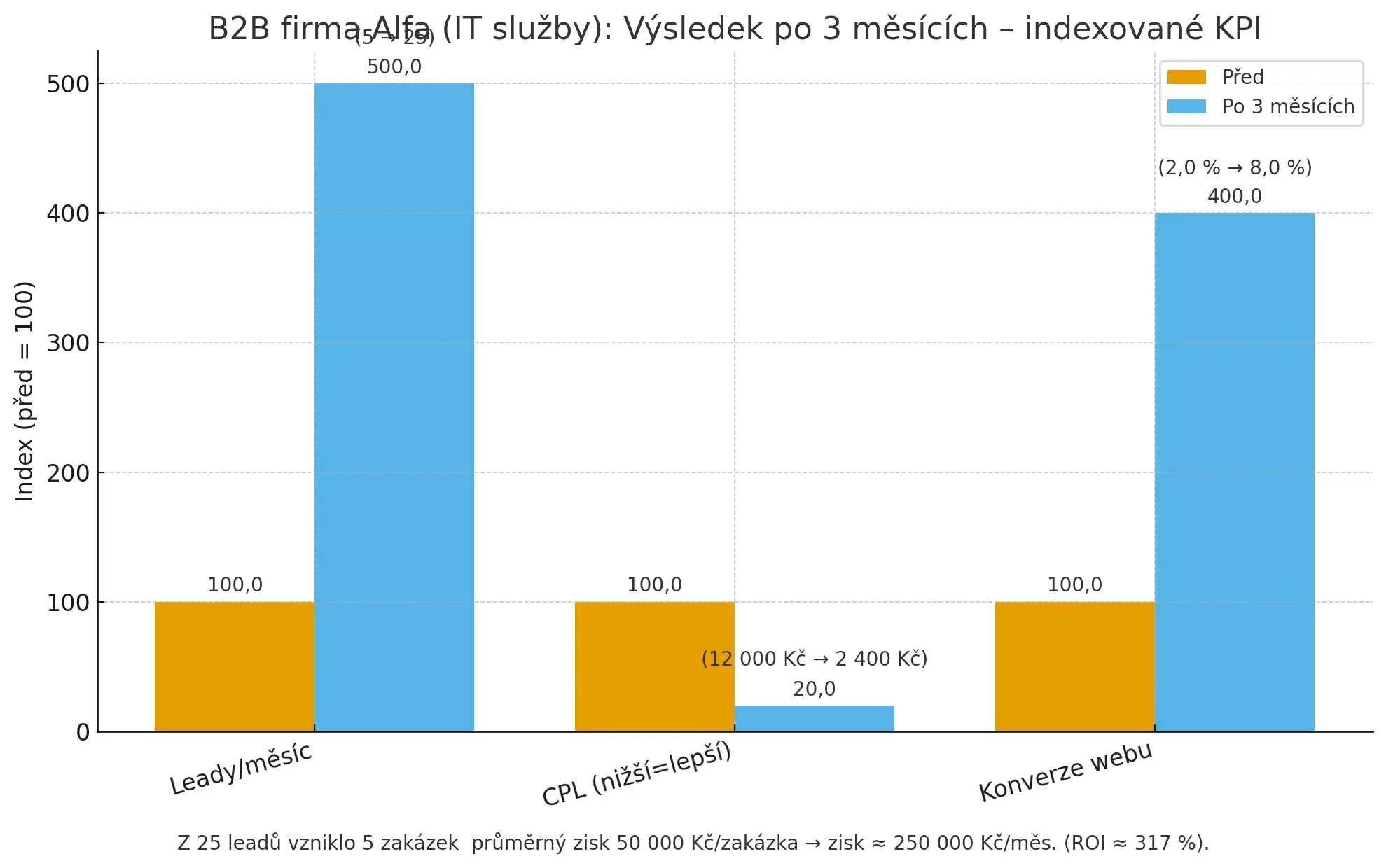 B2B firma investovala 60 000 Kč do PPC (Google, Sklik); po 3 měsících 5→25 popt./měs., konverze 2→8 %, CPL 2 400 Kč; 5 zakázek po 50 000 Kč zisku → ~250 000 Kč/měs., ROI >300 %.